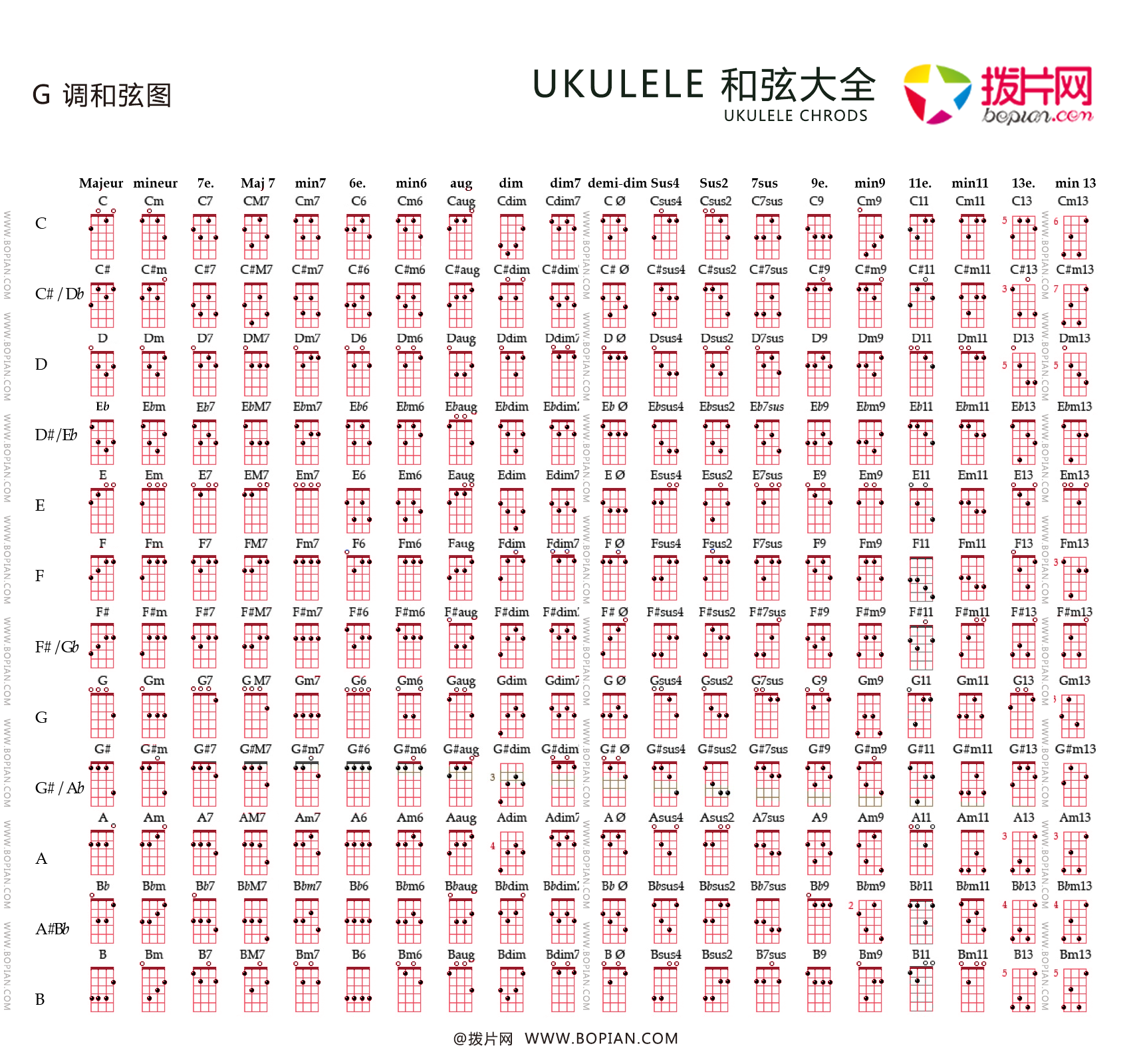 尤克里里(ukulele)和弦大全图解之:g调(g tuning)各级